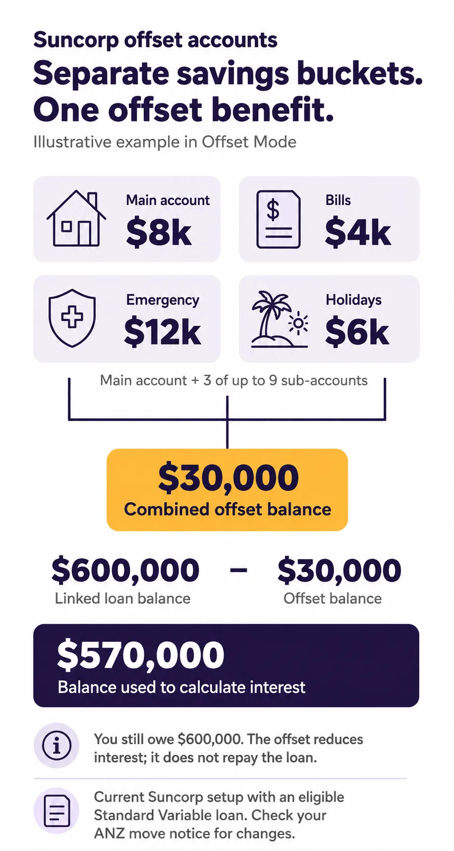 Suncorp offset example: $8,000 in the main account and $22,000 across 3 sub-accounts combine to offset $30,000 against one linked $600,000 loan. Interest is calculated on $570,000; the loan balance remains $600,000.