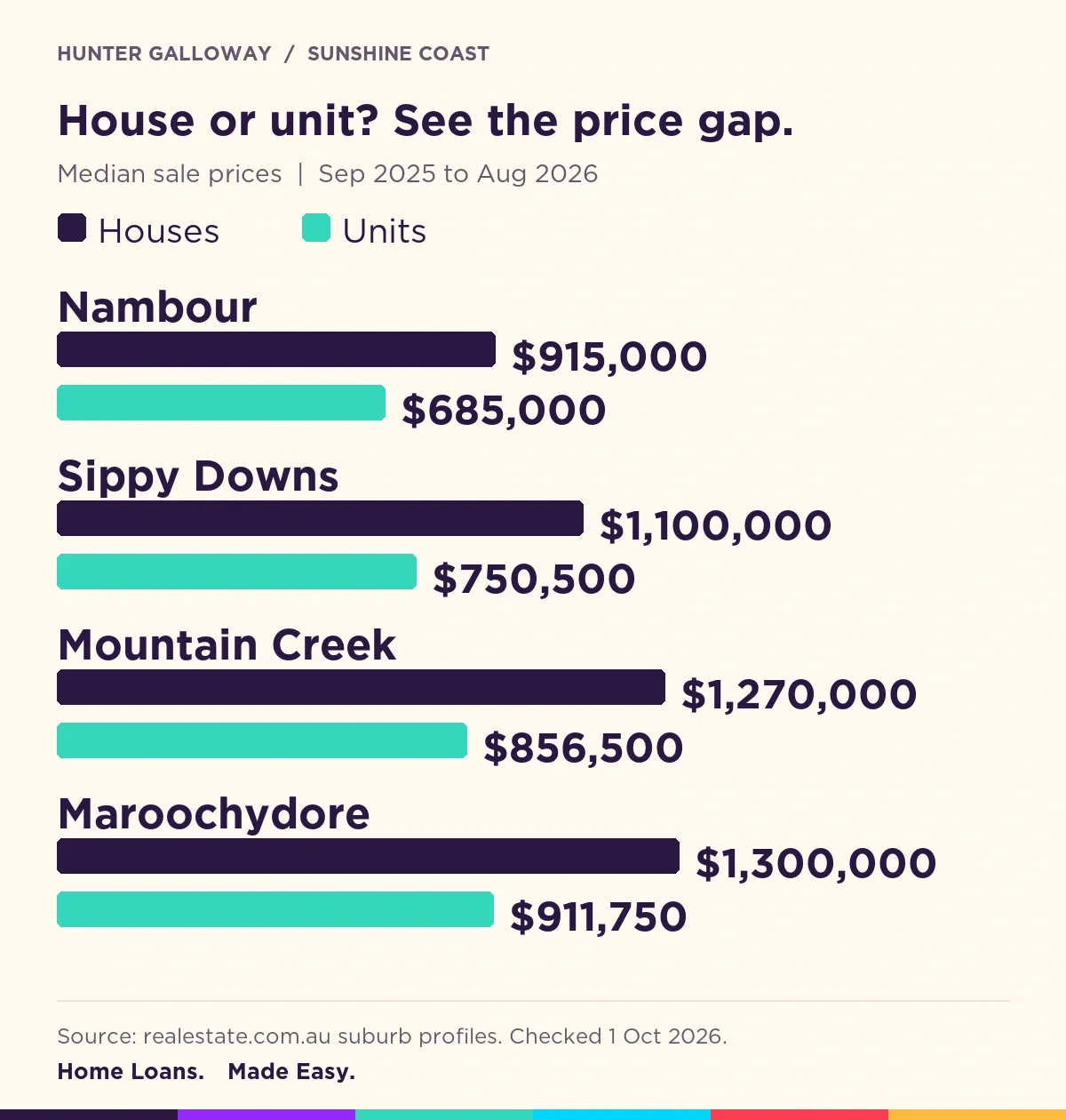 Median house and unit sale prices: Nambour $915,000 and $685,000; Sippy Downs $1,100,000 and $750,500; Mountain Creek $1,270,000 and $856,500; Maroochydore $1,300,000 and $911,750.