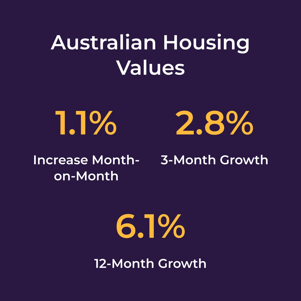 Chart of australian housing values