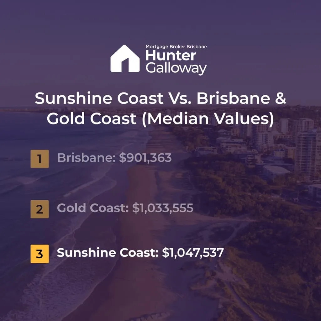 Comparison of median property prices between sunshine coast, gold coast, and brisbane