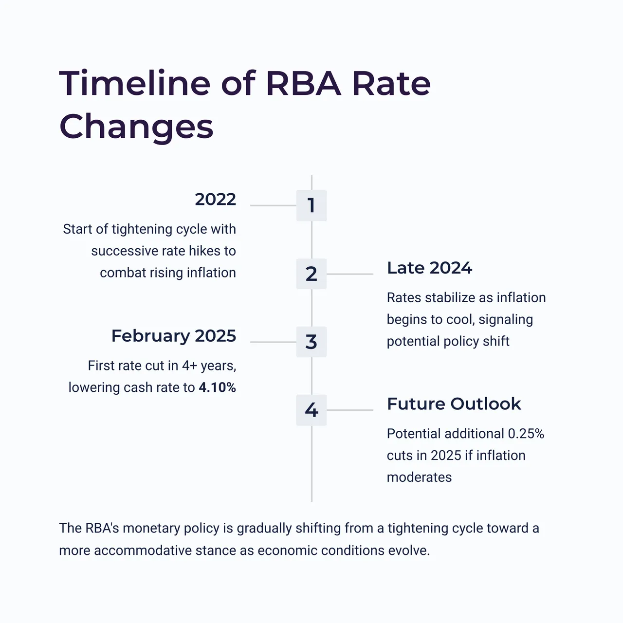 Time line of RBA Rate Changes.