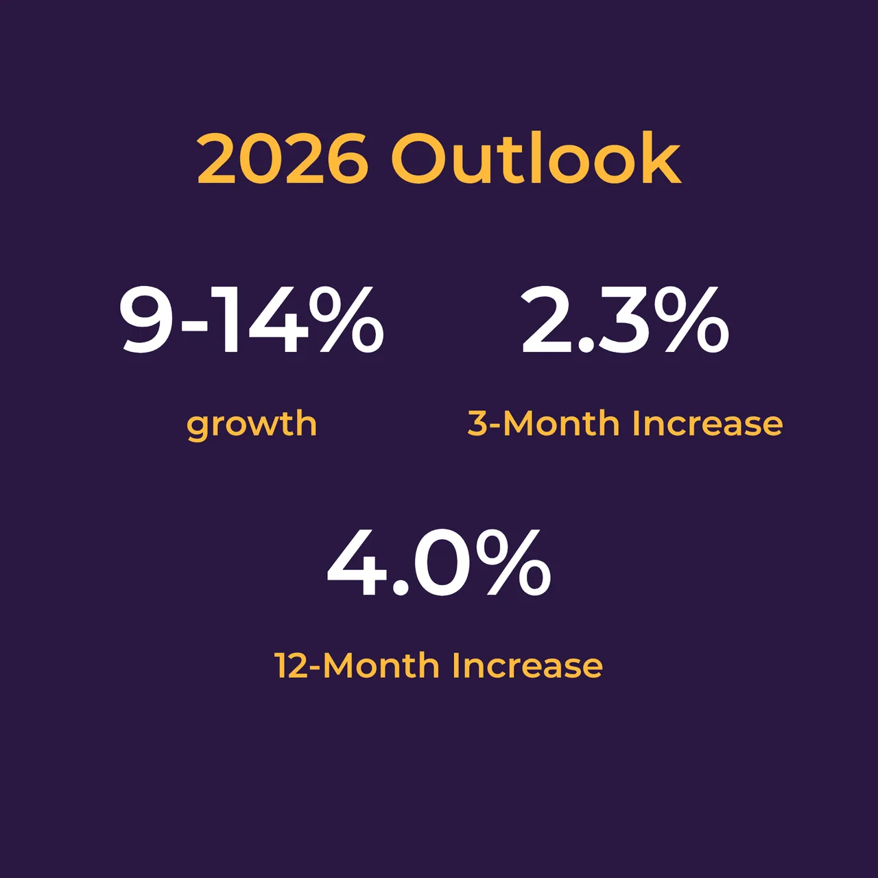Chart of expert predictions for the Brisbane property market in 2026