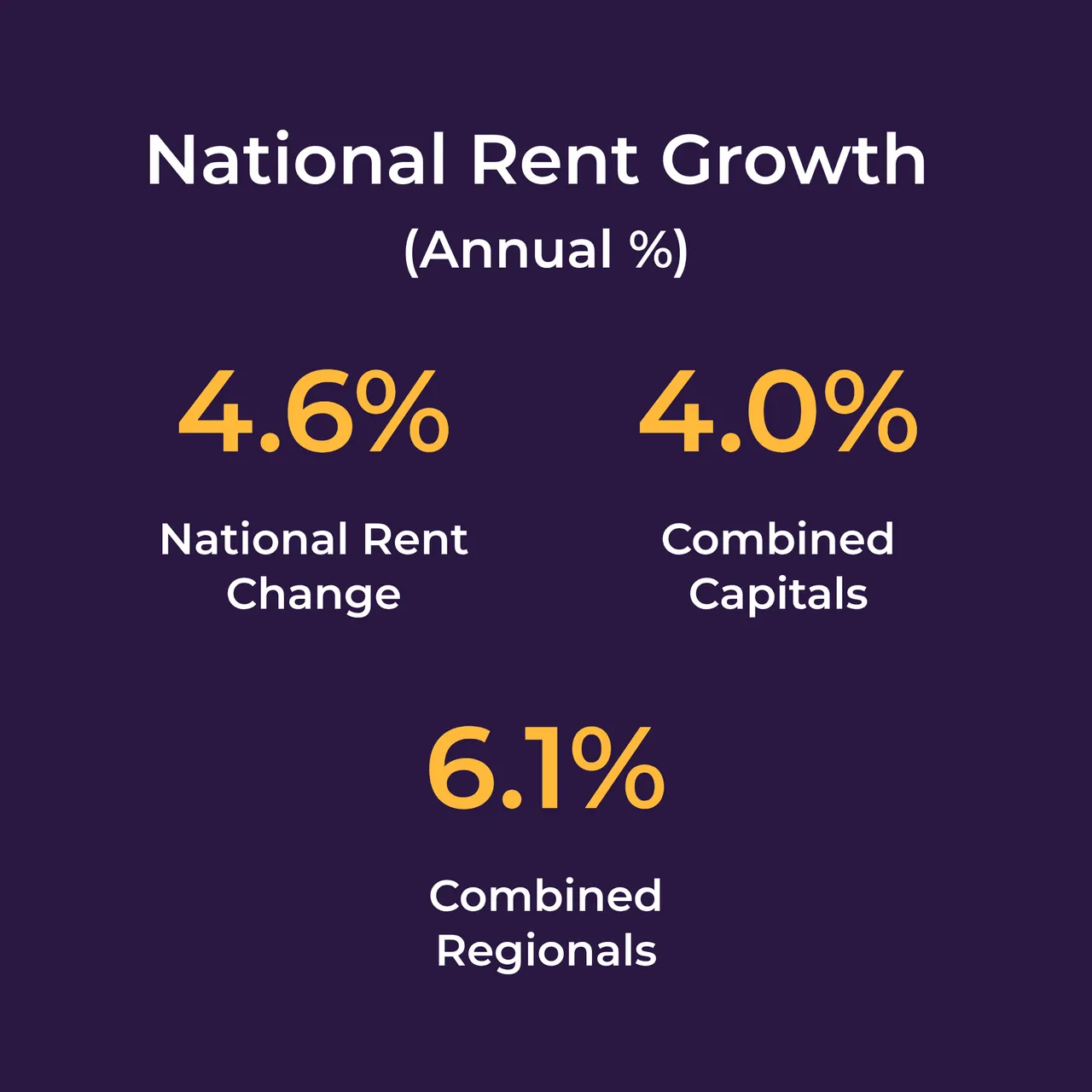 Chart of national rent growth