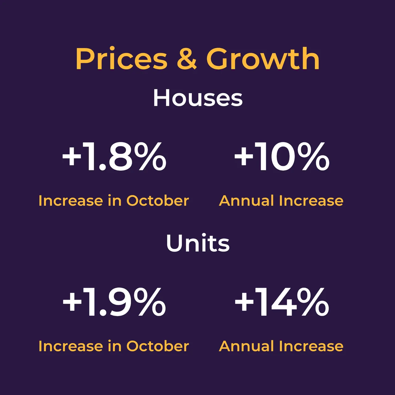 Comparison of house prices and unit prices in Brisbane
