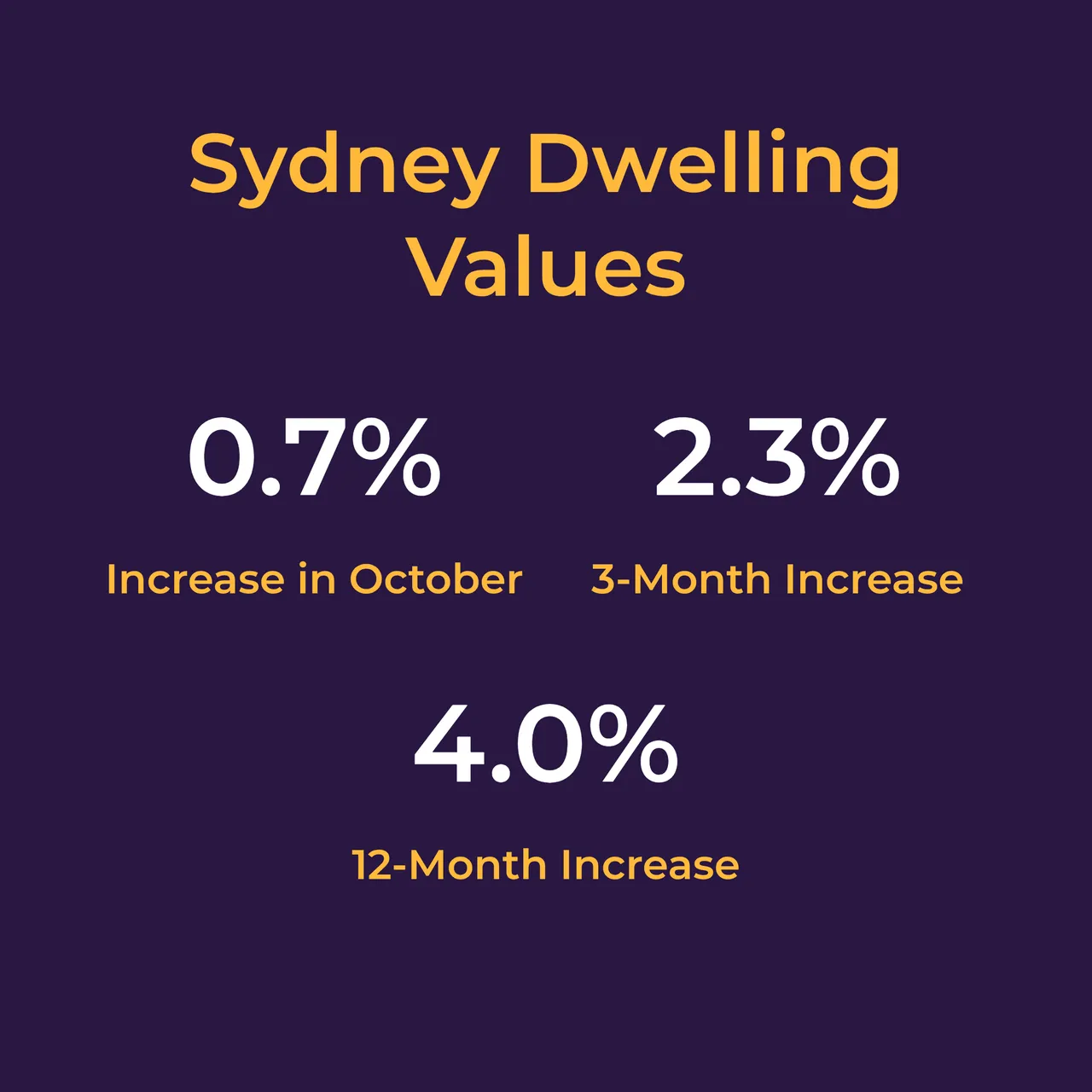 Chart of Annual Changes to Dwelling Values in Sydney