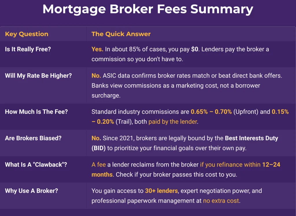 table summary of mortgage broker fees