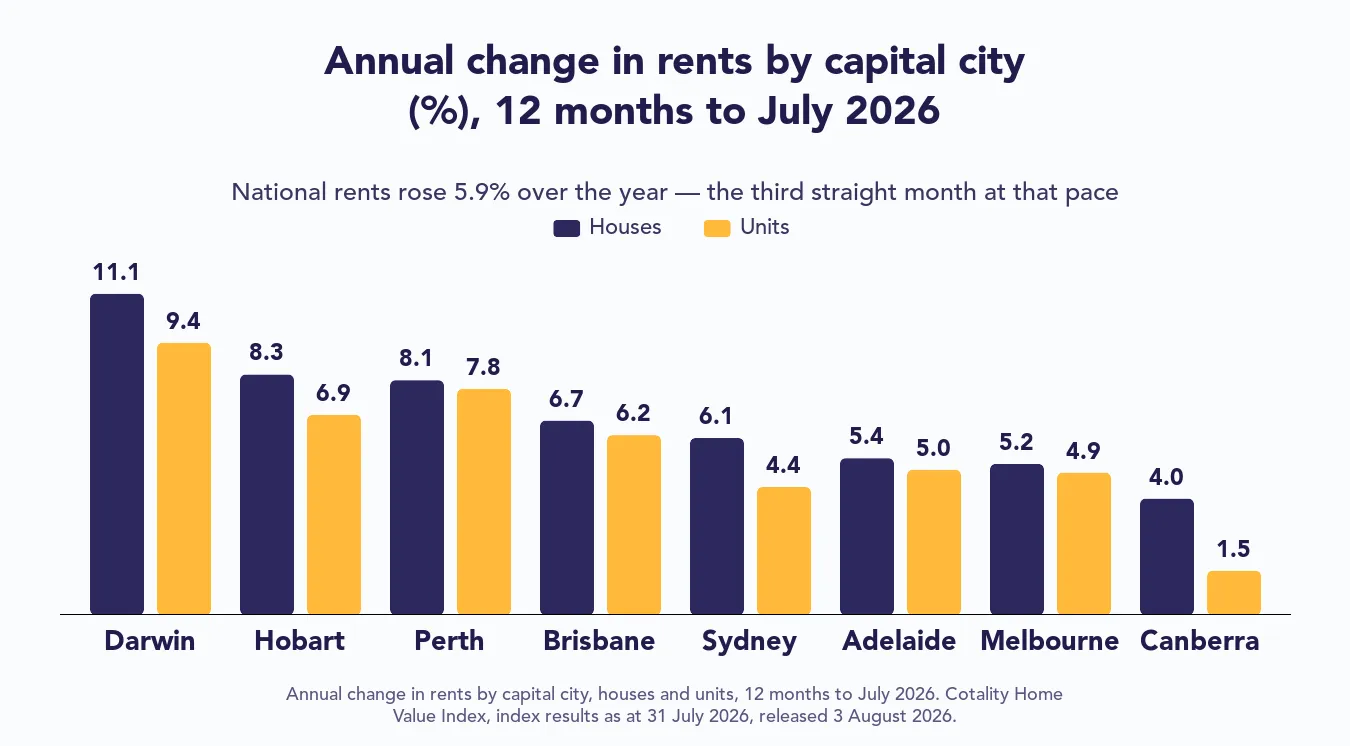 Australian property market rents: annual change by capital city to July 2026, houses vs units — national rents up 5.9%