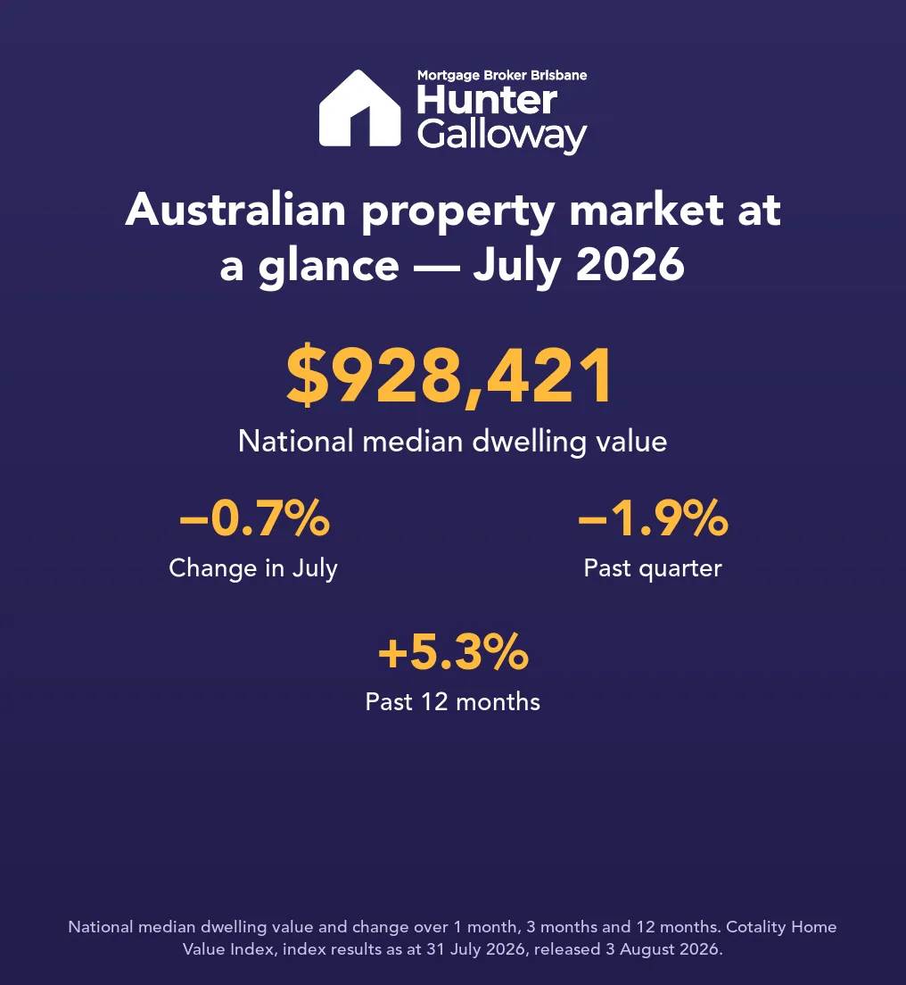 Australian property market median dwelling values by capital city, July 2026