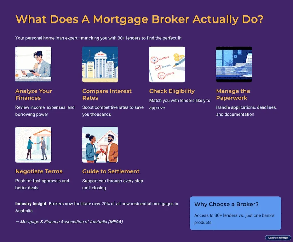what does a mortgage broker actually do