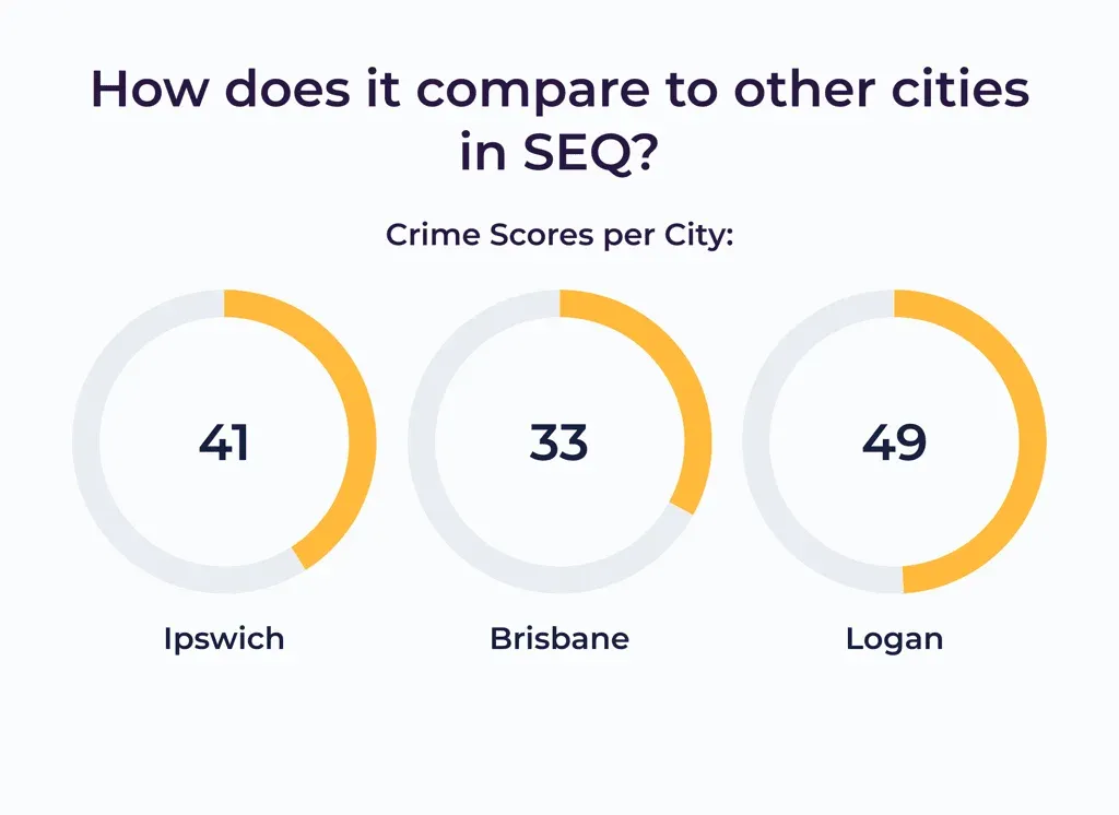 Comparison of crime rates in ipswich compared to other cities in south east queensland