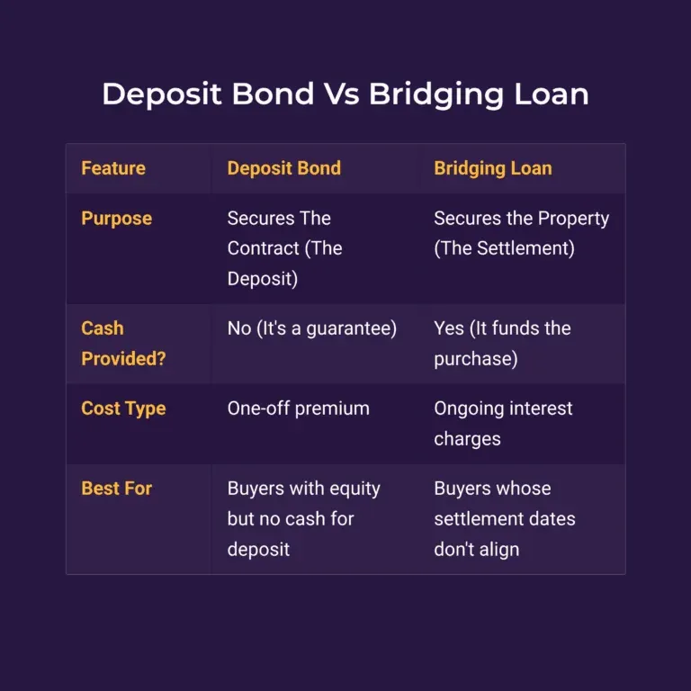 Bridging finance