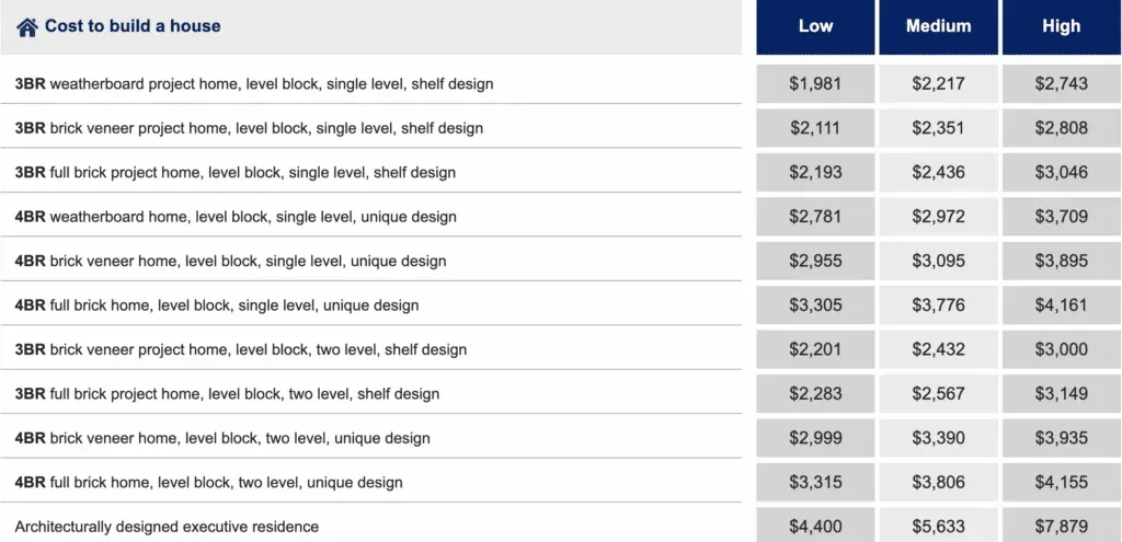 Cost to build a house in Brisbane 2026