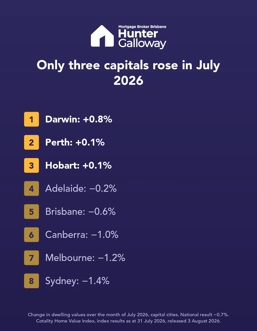 Two-speed Australian property market: monthly change in dwelling values by capital city, July 2026