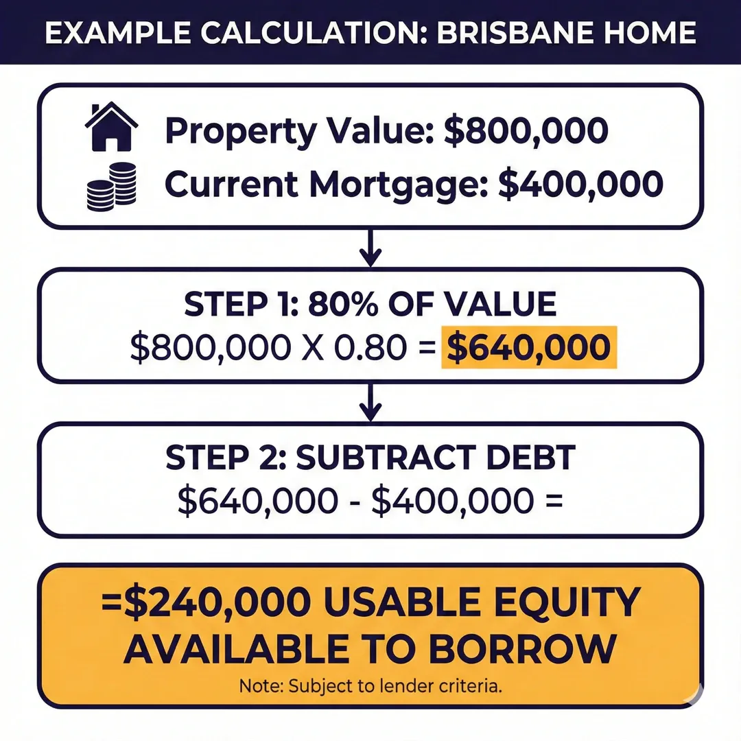 A diagram explaining the home equity calculation