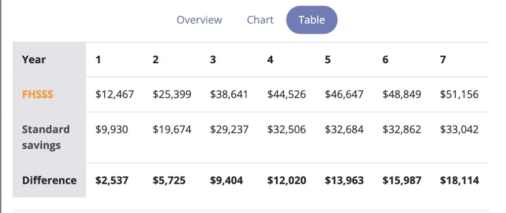 How much can Sally save with FHSS