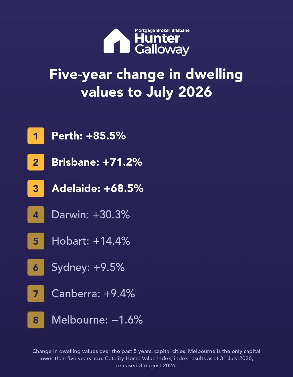 Australian property market five-year change in dwelling values to July 2026 — Perth +85.5%, Brisbane +71.2%, Melbourne −1.6%
