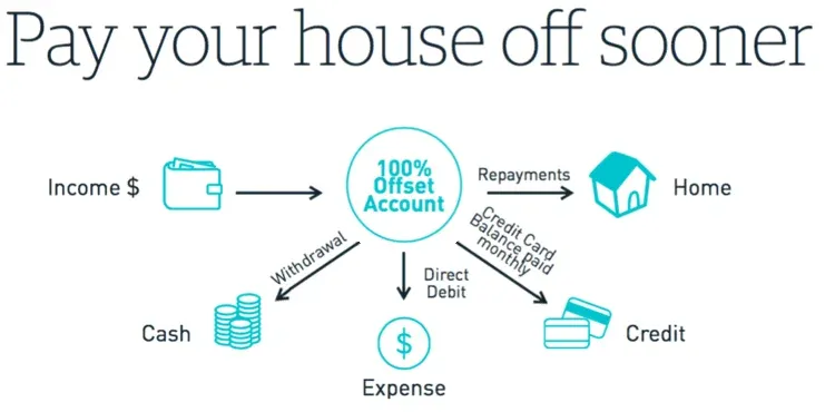 offset-accounts-are-great