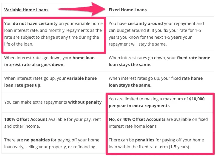 fixed vs variable home loans for contract income