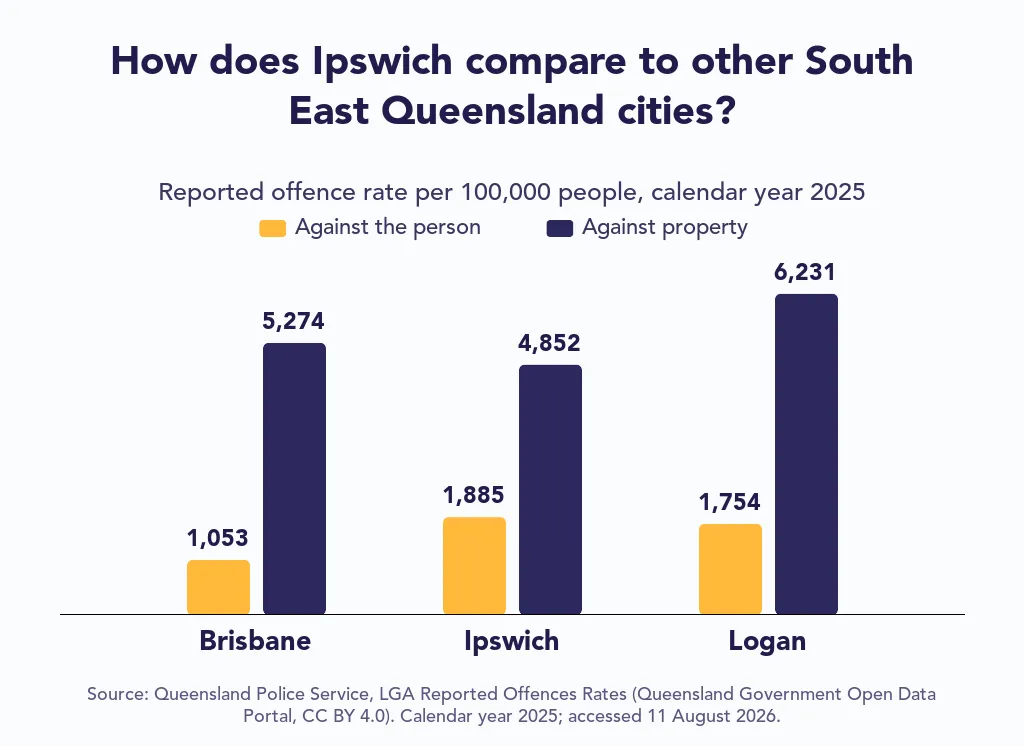 Bar chart comparing reported offence rates per 100,000 people in Brisbane, Ipswich and Logan for 2025, split into offences against the person and against property (Queensland Police Service)