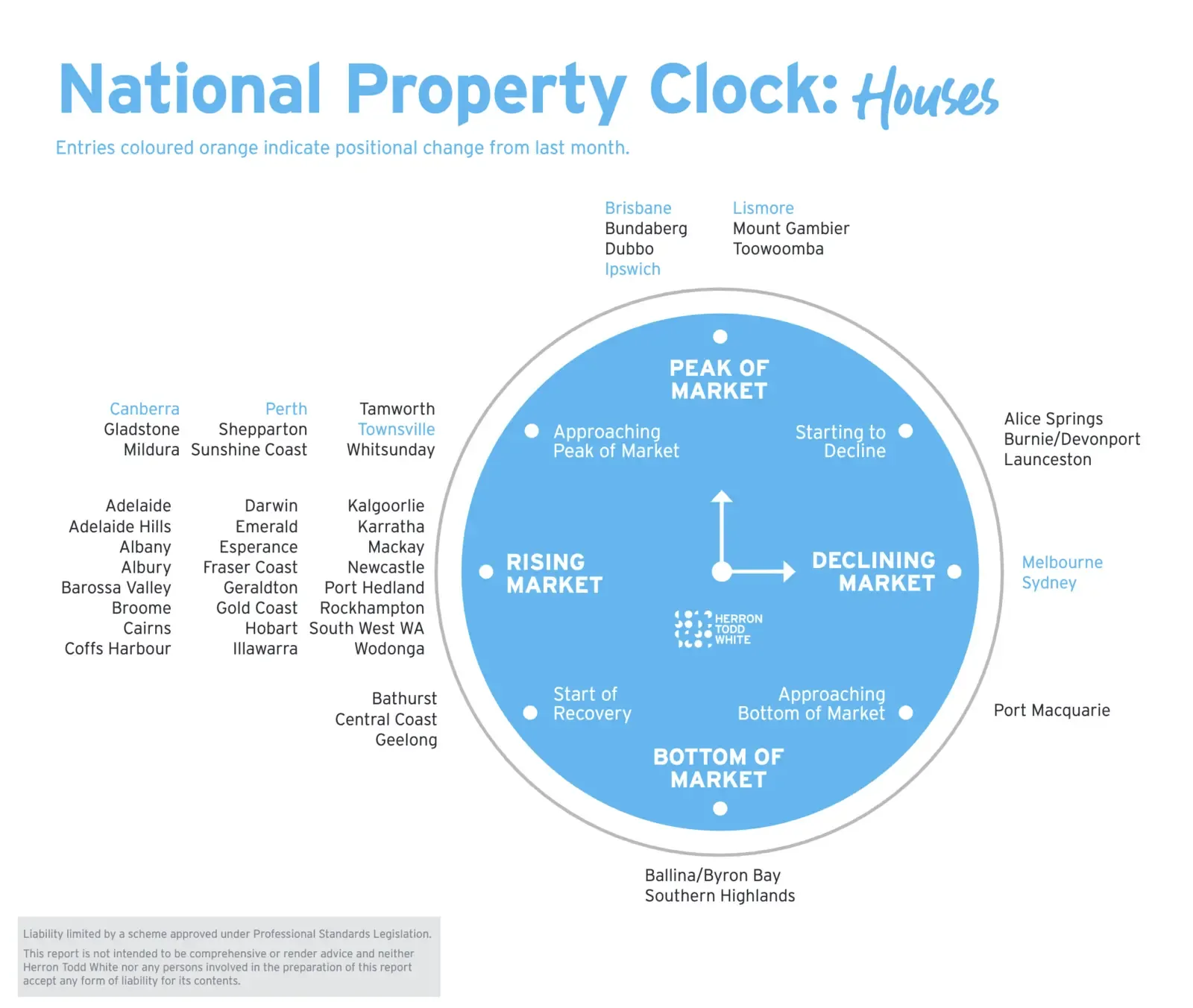 Herron Todd White national property market clock for Australian houses