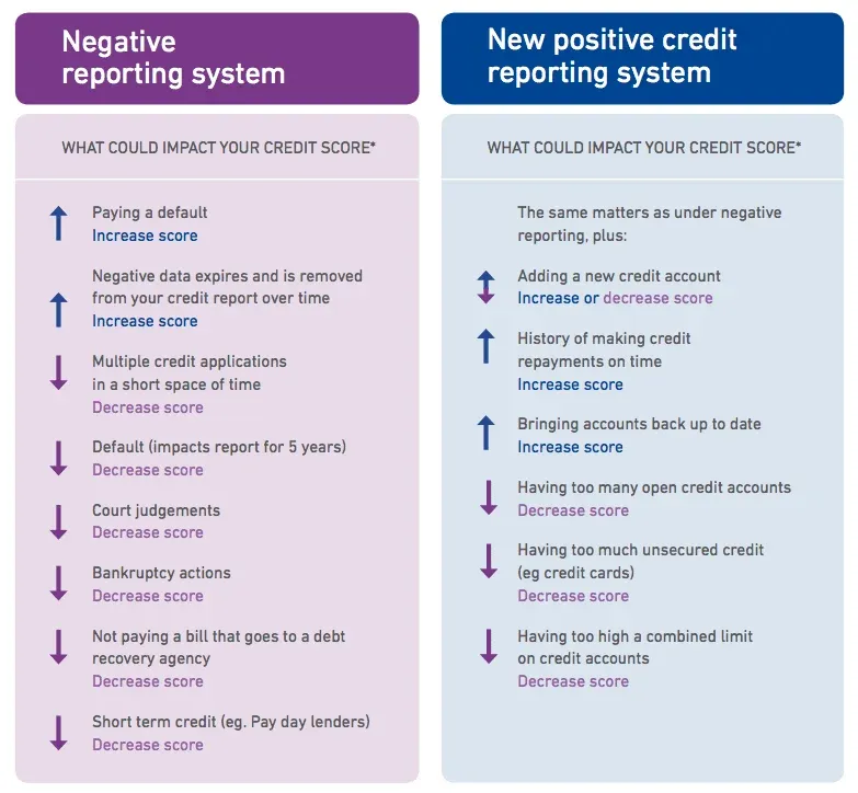 what does positive credit reporting show
