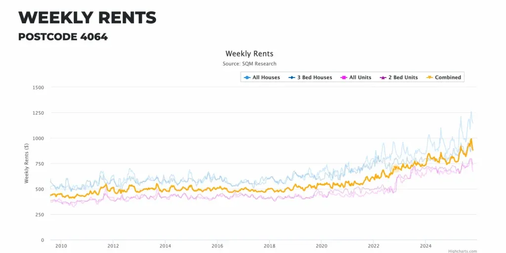 weekly rents Property market research
