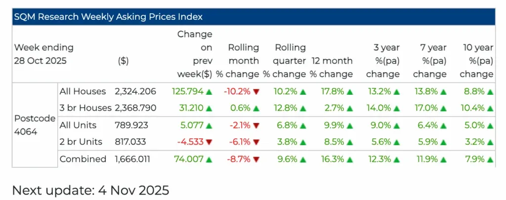SQM Research provides a weekly update on housing stock across all postcodes in Brisbane.