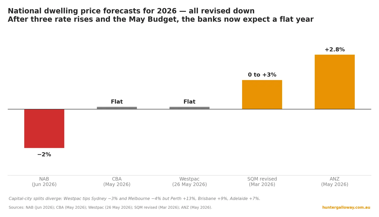 revised forecasts for the australian property market