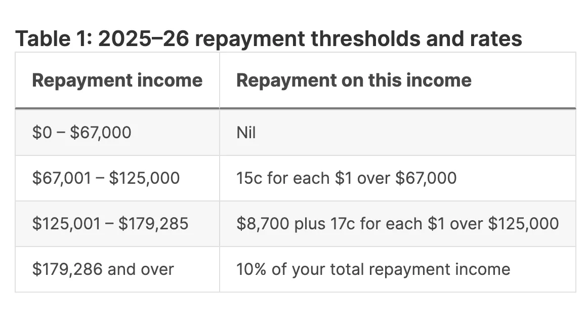 HECS Repayment Schedul
