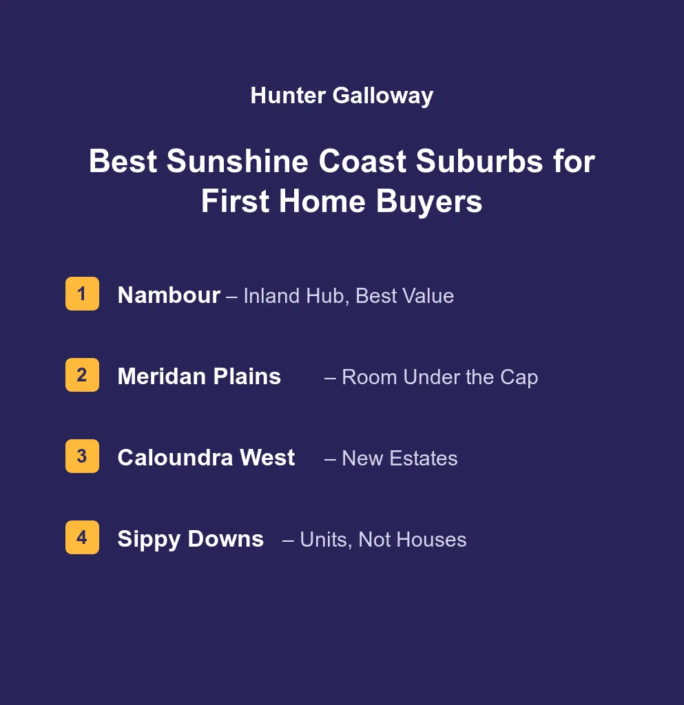 Best Sunshine Coast suburbs for first home buyers: Burnside, Nambour, Caloundra West, Palmview and Sippy Downs