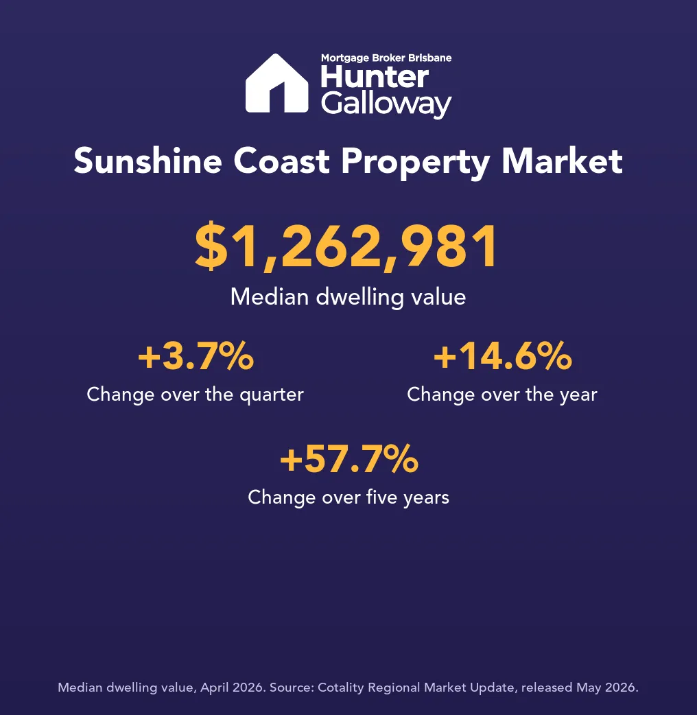 Sunshine Coast median dwelling value of $1,262,981 at April 2026, up 3.7% over the quarter, 14.6% over the year and 57.7% over five years (Cotality Regional Market Update)
