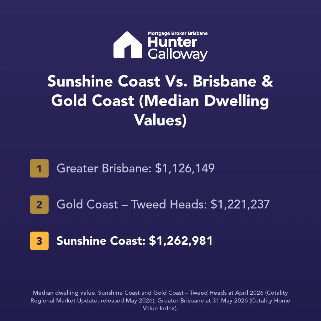 Median dwelling values: Greater Brisbane $1,126,149, Gold Coast – Tweed Heads $1,221,237, Sunshine Coast $1,262,981. Sunshine Coast and Gold Coast – Tweed Heads at April 2026 (Cotality Regional Market Update); Greater Brisbane at 31 May 2026 (Cotality Home Value Index).