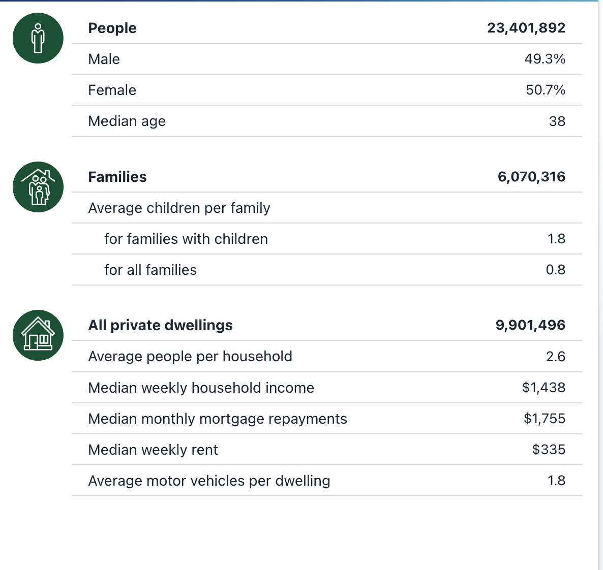 First home buyers - when do they move