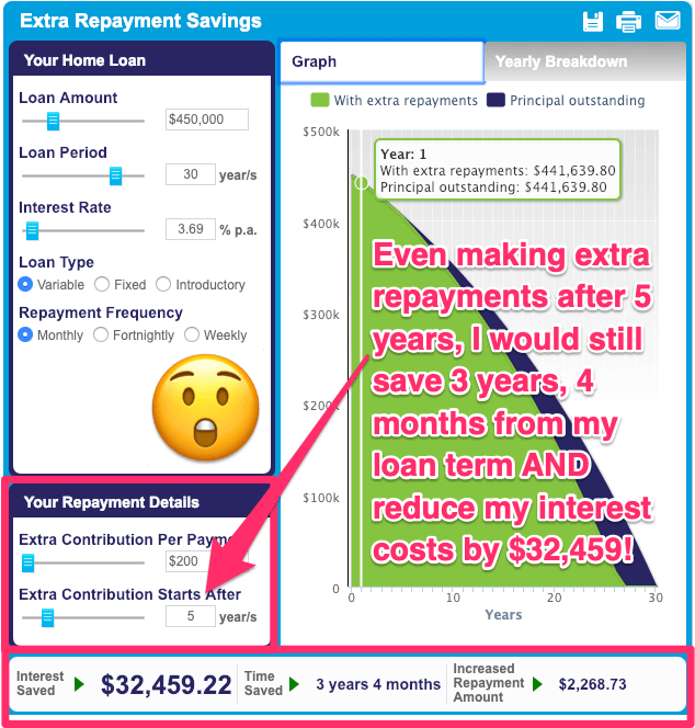 Home Loan Extra Repayment Calculator monthly