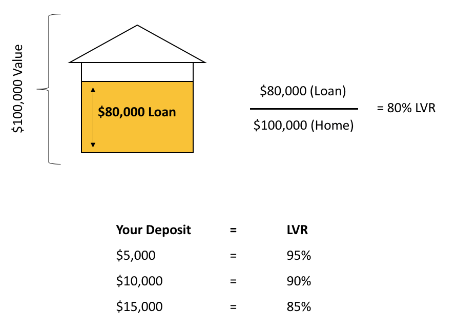 How Much deposit Do I need?