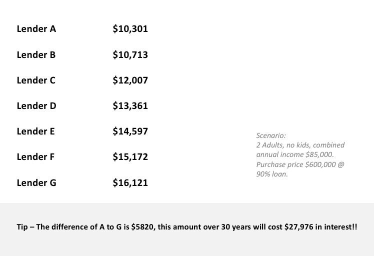 lenders mortgage insurance LMI