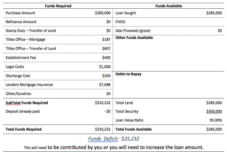 First Home Buyer Funds Example
