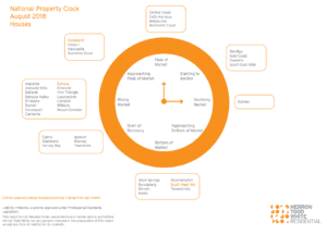 brisbane gold coast property clock