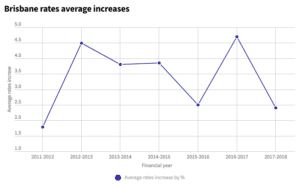 brisbane rate increases