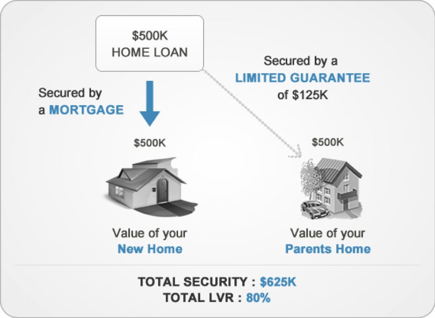 guarantor-home-loan