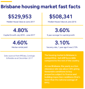 brisbane housing market facts