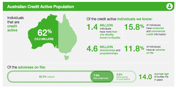 australian credit active population