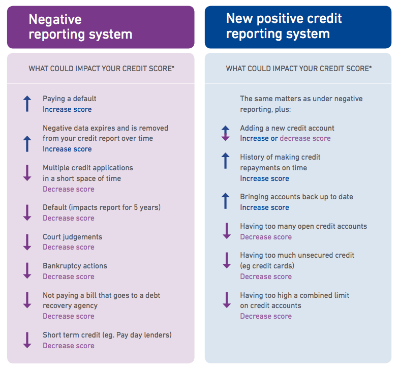 what does positive credit reporting show