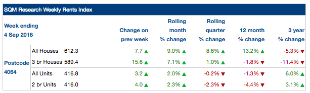 sqm research property housing