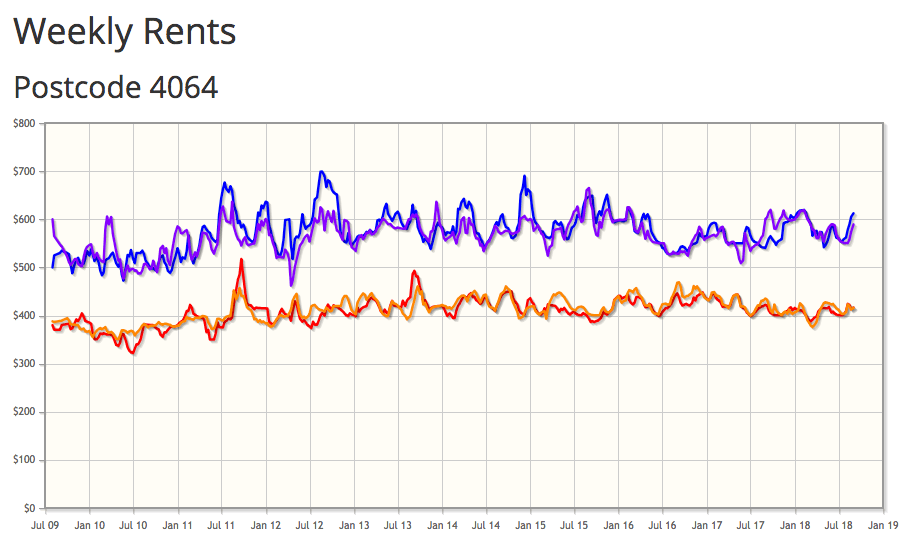 weekly rent what is rental amoiunt