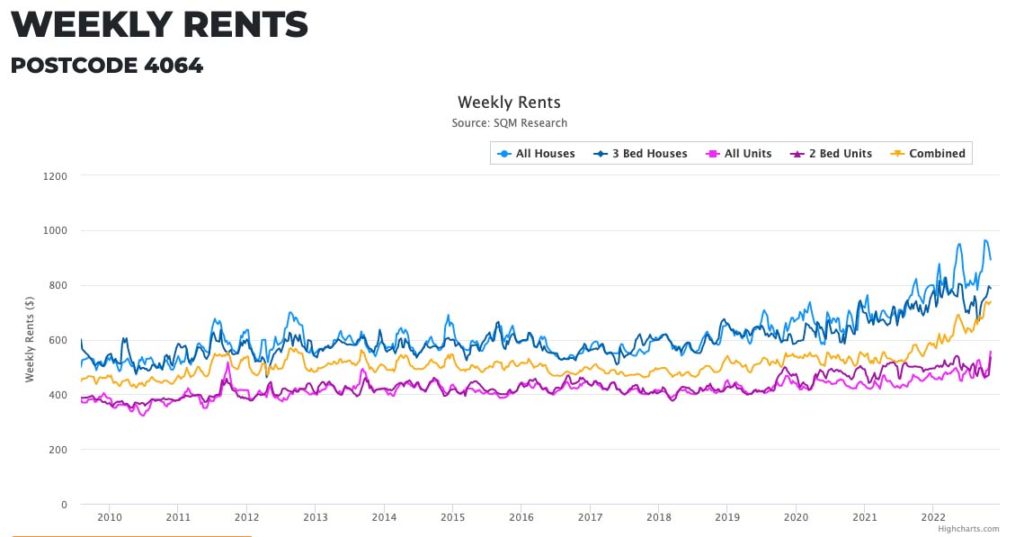 property market research weekly rents