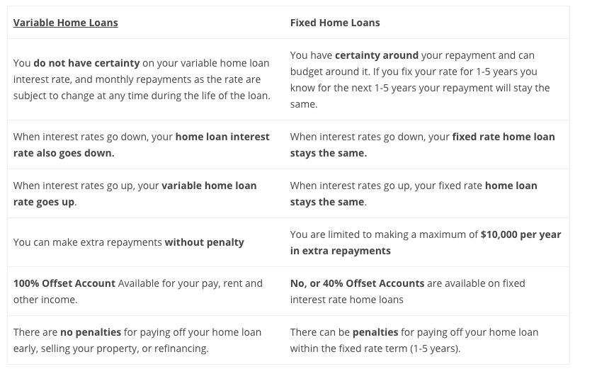 fixed vs variable home loans for contract income