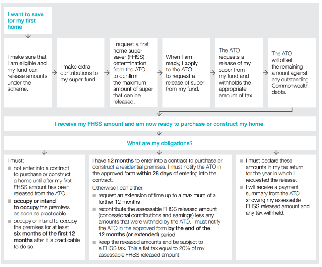 First Home Super Saver Scheme steps