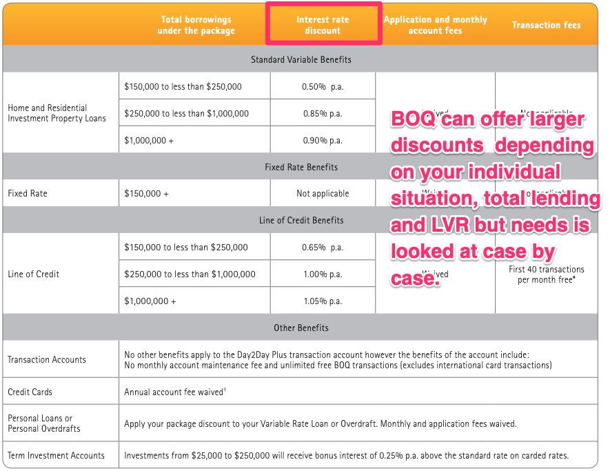 bank of qld interest rate discounts