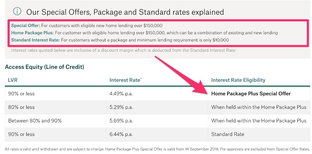 Line of credit home loan Suncorp